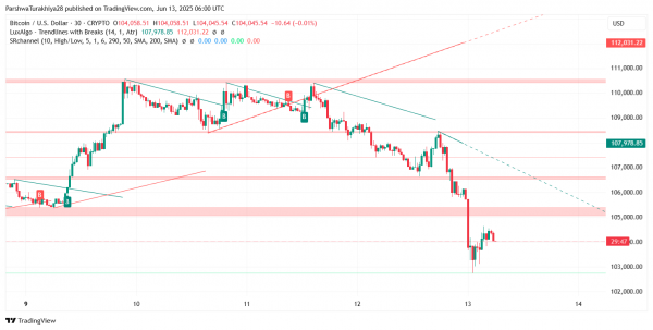 Прогноз цены биткоина ($BTC) на 14 июня 2025 г.: быки теряют $106 тыс., поскольку ключевая линия тренда рушится на фоне более масштабной распродажи