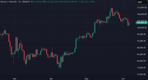 Падение биткоина привело к ликвидации позиций на сумму $980 млн