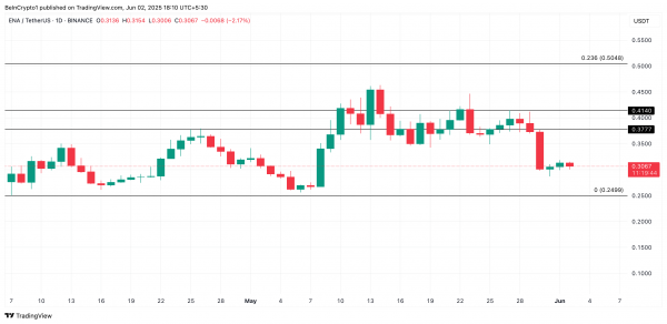 Ethena (ENA) отказывается от разблокировки 40 миллионов токенов