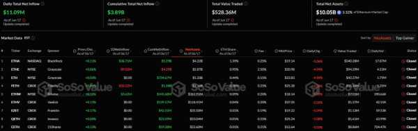 Спотовые биткоин-ETF зафиксировали приток капитала седьмой день подряд