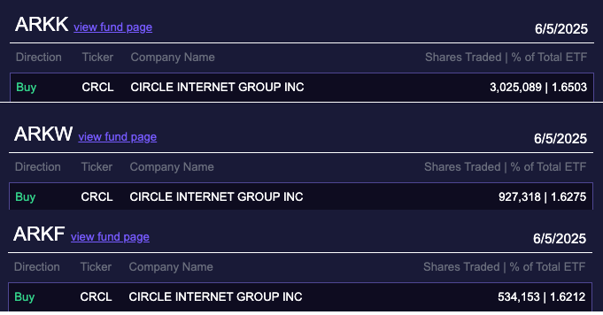 ARK Кэти Вуд продает первую партию акций Circle за $52 млн