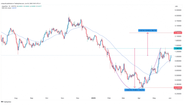 
                    WIF формирует редкий паттерн, который может спровоцировать рост на 130%                