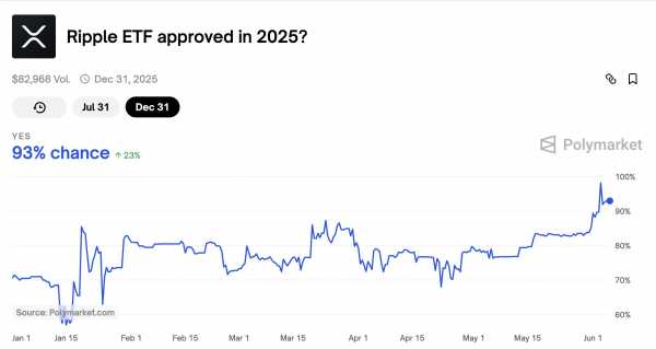 Шансы на одобрение XRP ETF достигли 98% по версии Polymarket