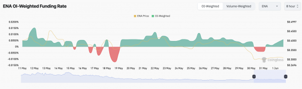 Ethena (ENA) отказывается от разблокировки 40 миллионов токенов