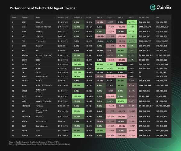
                    Аналитики CoinEx не считают ATH биткоина предпосылкой к сезону альткоинов                