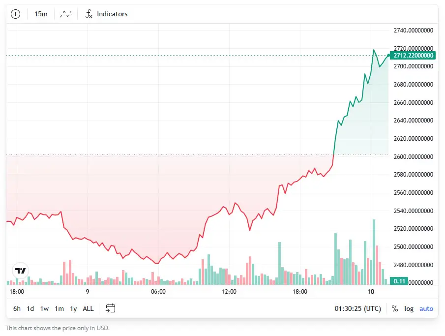 Стекинг Ethereum достиг исторического максимума при цене ETH выше $2,7 тыс