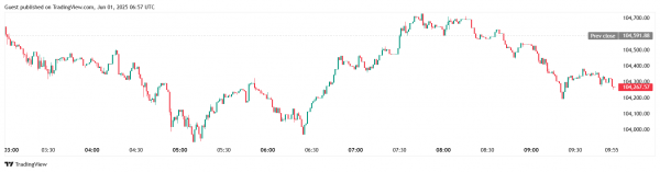 Биткоин закрыл май с приростом в 11%, Ethereum — почти 41%