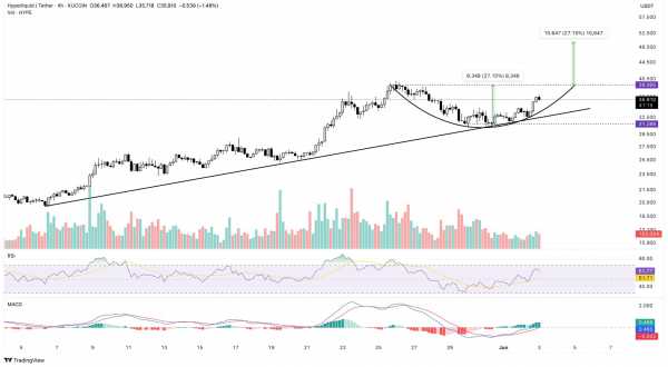 HYPE вырос на 6% после анонса листинга на Binance US