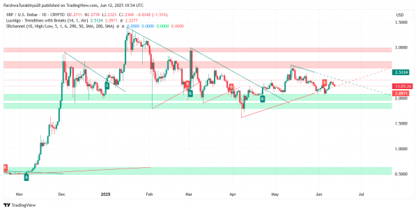 Прогноз цены XRP на 13 июня 2025 г.: падение ниже $2,30 продолжается, поскольку медведи возвращают себе контроль
