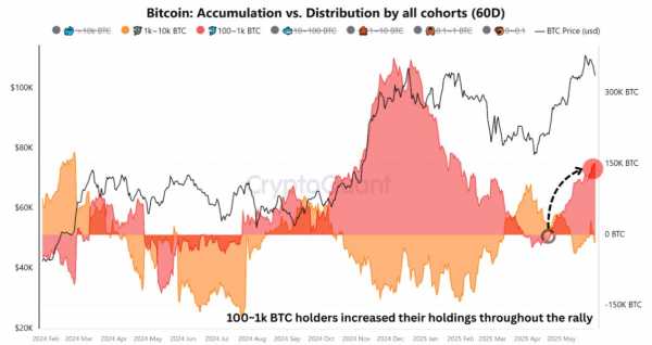 Ретест $100 000 и рекордное закрытие: что важно по BTC на этой неделе