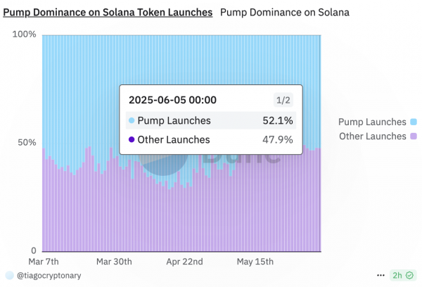 Запуск токена PUMP создает давление на Solana