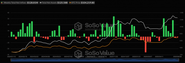 Недельный приток капитала в спотовые Ethereum-ETF превысил $280 млн
