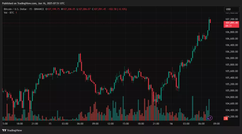 Биткоин вернулся к отметкам выше $107 000