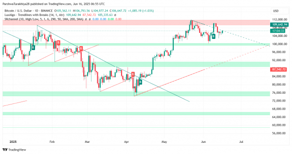Прогноз цены биткоина (BTC) на 17 июня 2025 г.