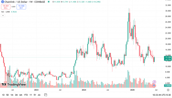 Chainlink и Cardano подают бычьи сигналы: это прорыв предбычьего рынка?