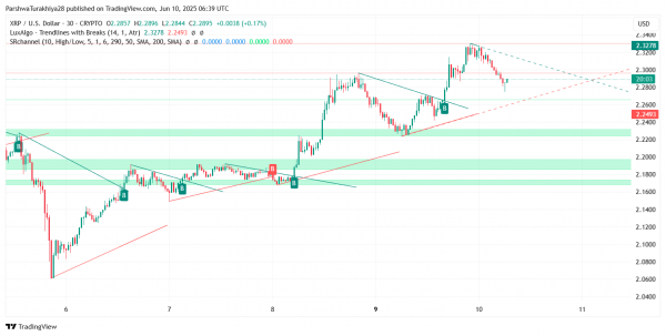 Прогноз цены XRP на 11 июня: ключевая поддержка на уровне $2,25 сохраняется, а бычий глаз отскакивает