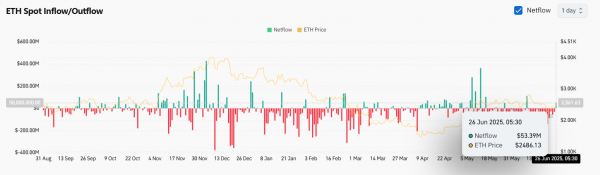 Прогноз цены Ethereum: ETH восстанавливает $2480, достигнув зоны прорыва «бычьего глаза»