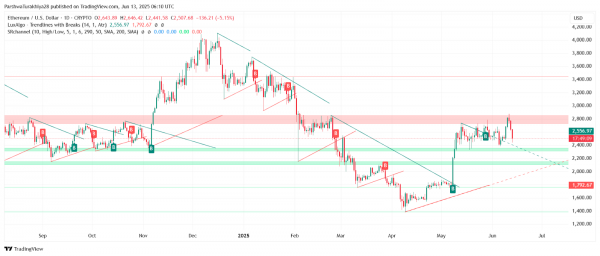 Прогноз цены XRP на 14 июня 2025 г.: ключевая поддержка сохраняется после распродажи, поскольку быки стремятся стабилизироваться выше $2,10