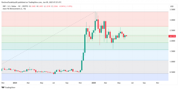 Прогноз цены XRP (XRP) на 9 июня: прорыв остановился на уровне $2,28, поскольку медведи вернули себе контроль