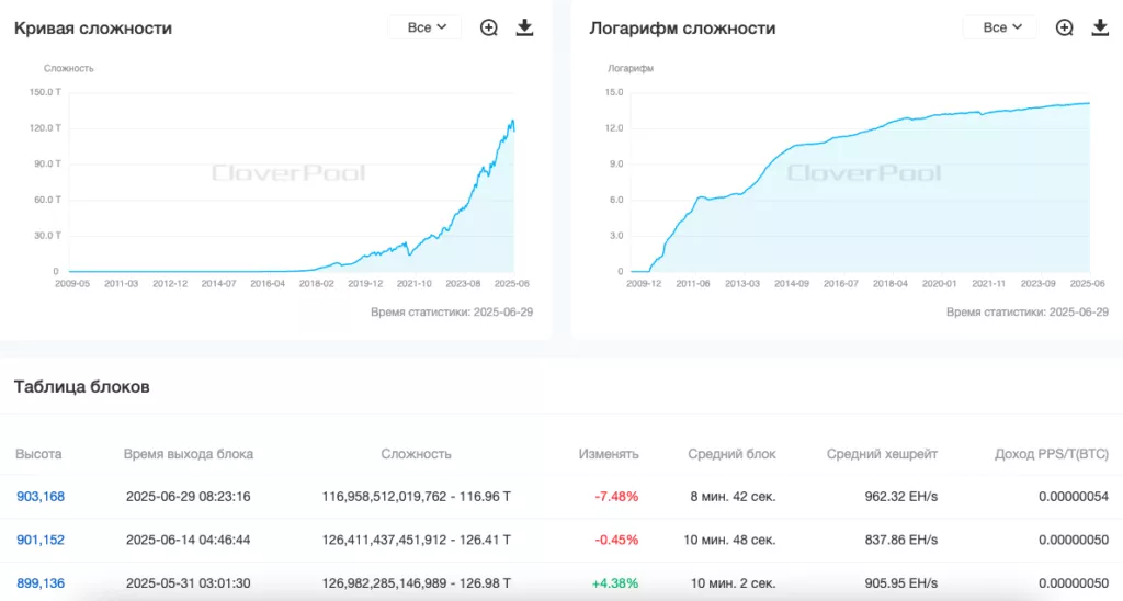Сложность майнинга биткоина снизилась на 7,48%