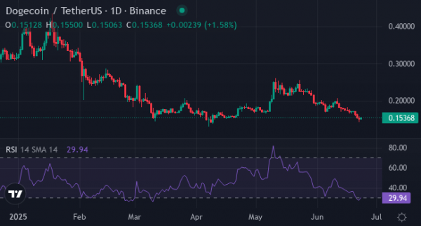 
                    После обвала DOGE на 20% инвесторы скупают XYZ и SHIB                