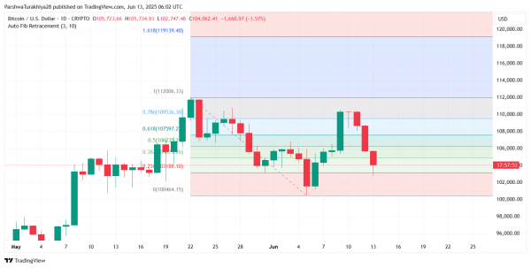 Прогноз цены биткоина ($BTC) на 14 июня 2025 г.: быки теряют $106 тыс., поскольку ключевая линия тренда рушится на фоне более масштабной распродажи