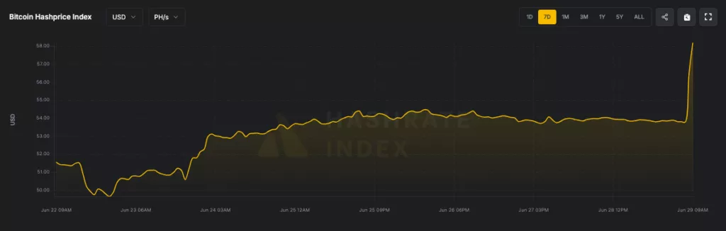 Сложность майнинга биткоина снизилась на 7,48%