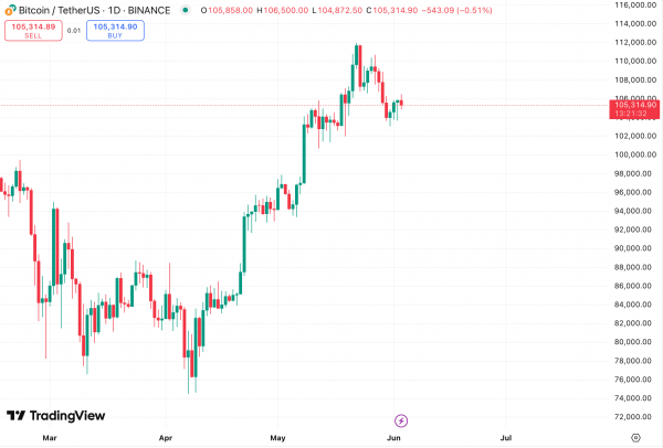 CryptoQuant: цена биткоина в $96 700 является критической для определения дальнейшего направления движения