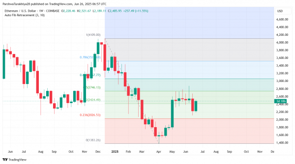 Прогноз цены Ethereum: ETH восстанавливает $2480, достигнув зоны прорыва «бычьего глаза»