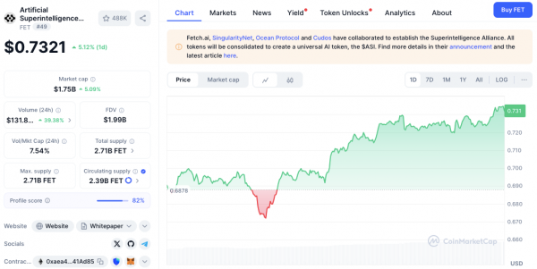 Смогут ли $RENDER, $TAO и $FET опередить цикл ажиотажа вокруг ИИ?