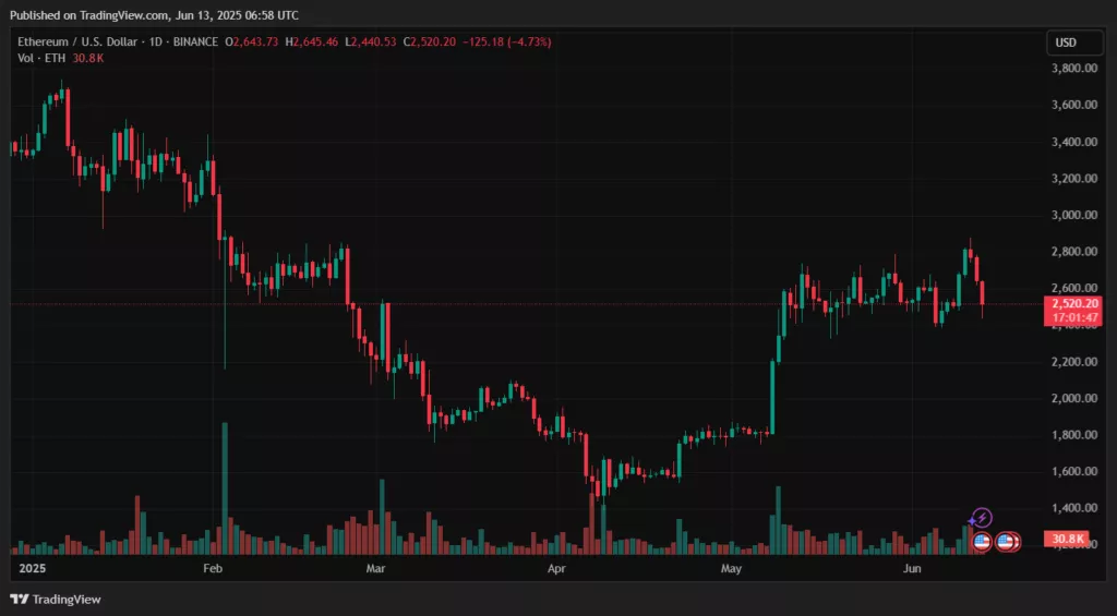 Биткоин обвалился ниже $104 000 на фоне ударов Израиля по Ирану