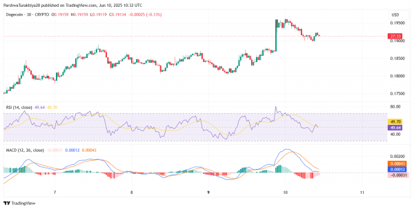 Прогноз цены Dogecoin (DOGE) на 11 июня 2025 года: DOGE готовится к прорыву, но столкнется с избыточным давлением около $0,20