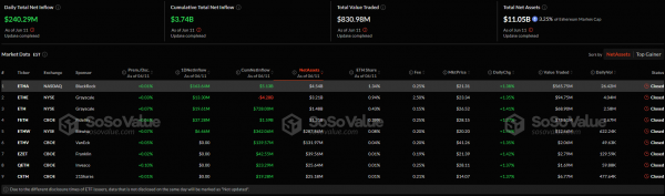 
                    Спотовые ETH-фонды обошли биткоин-фонды по чистому притоку средств                
