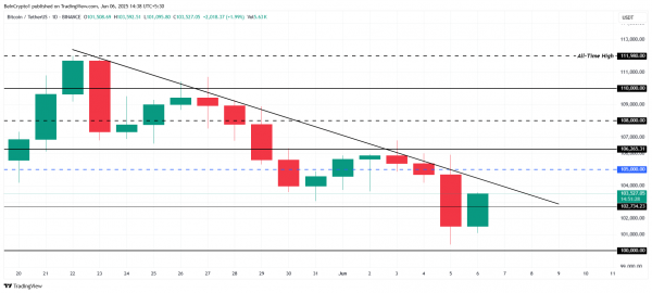 Цена биткоина (BTC) может опуститься ниже $100 000