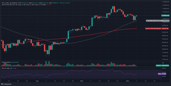 Биткоин вырос до $105 000 на фоне требований Трампа снизить ставки ФРС