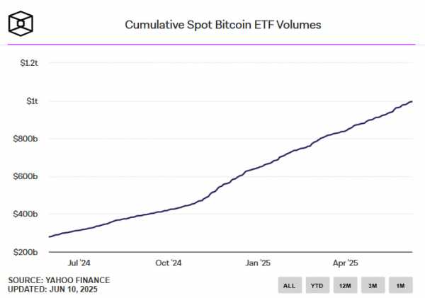 Спотовые биткоин-ETF США приближаются к $1 трлн объема торгов менее чем за полтора года