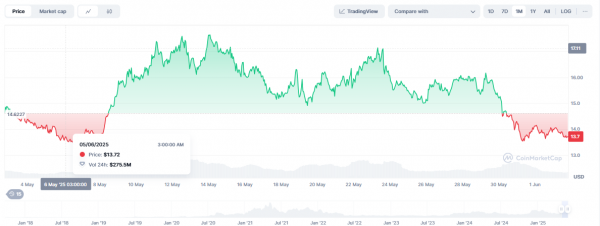 Обновление рынка криптовалют: Ethereum стабилен, а HBAR, SOL, SUI демонстрируют рост