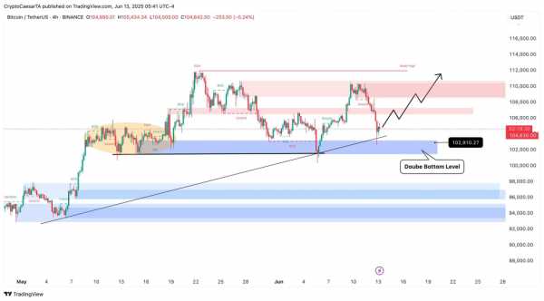 Биткоин восстановился до $106 000 на фоне роста цен на нефть