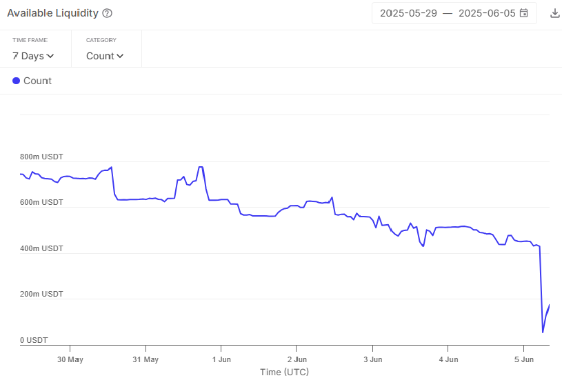 Кит HTX выкачал 93% USDT из Aave: как это повлияло на рынок DeFi