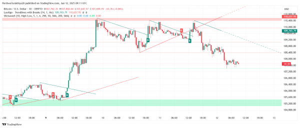 Прогноз цены биткоина ($BTC) на 13 июня 2025 года: импульс остывает ниже $111 тыс., поскольку быки защищают зону поддержки $106 тыс.