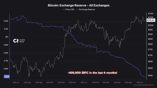 400 000 BTC покидают биржи на фоне падения предложения и роста цены