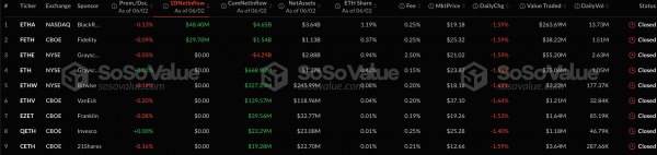 Спотовые биткоин-ETF имели отток капитала на более $267 млн за сутки. Ethereum-ETF — приток