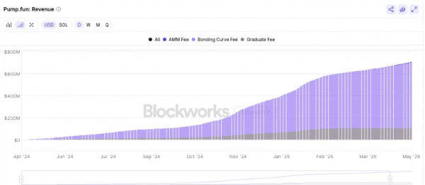 
                    Платформа Pump.fun готовится к масштабной продаже токена на $1 млрд                