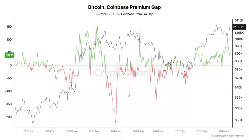 Coinbase-премия достигла четырехмесячного максимума на фоне роста биткоина