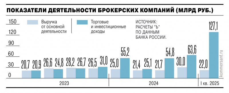 Брокеры заработали под ключ