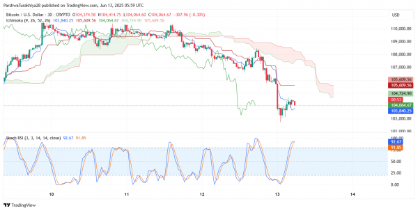 Прогноз цены биткоина ($BTC) на 14 июня 2025 г.: быки теряют $106 тыс., поскольку ключевая линия тренда рушится на фоне более масштабной распродажи