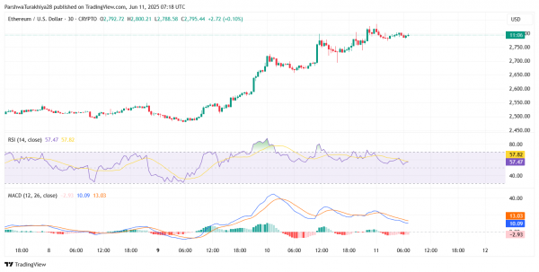 Прогноз цены Ethereum ($ETH) на 12 июня 2025 года: сможет ли ETH преодолеть отметку в $2835 и подтвердить новый потенциал роста?