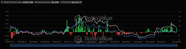 Спотовые биткоин- и Ethereum-ETF привлекли более $450 млн за сутки