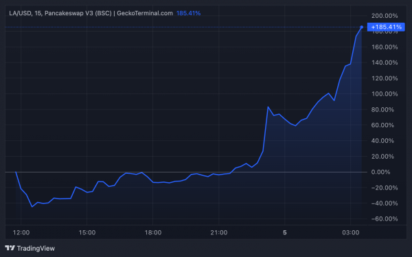 Lagrange (LA) вырос на 185% после листинга на Binance