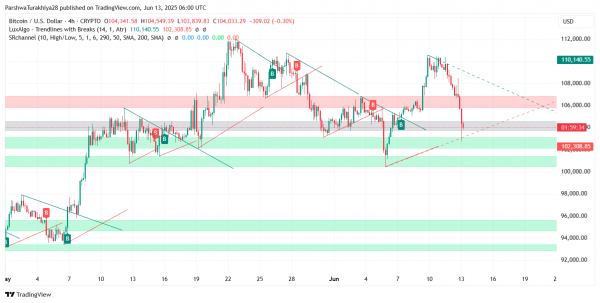 Прогноз цены биткоина ($BTC) на 14 июня 2025 г.: быки теряют $106 тыс., поскольку ключевая линия тренда рушится на фоне более масштабной распродажи